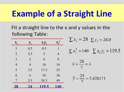 Image result for Least Square Method Example Computation