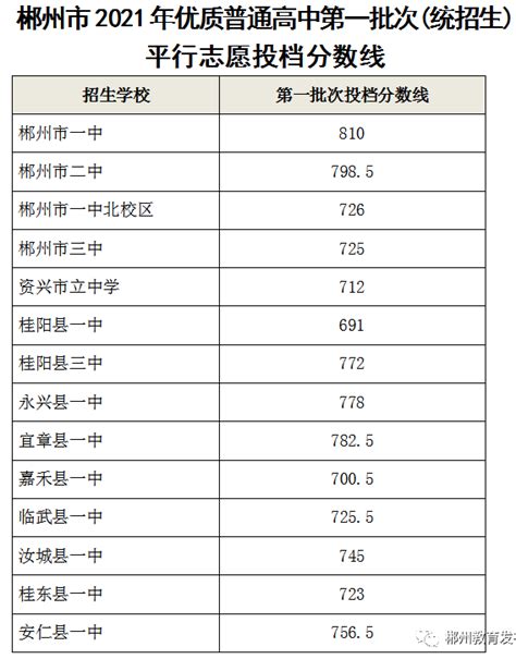 2021郴州市一中北校区录取分数线,91中考网