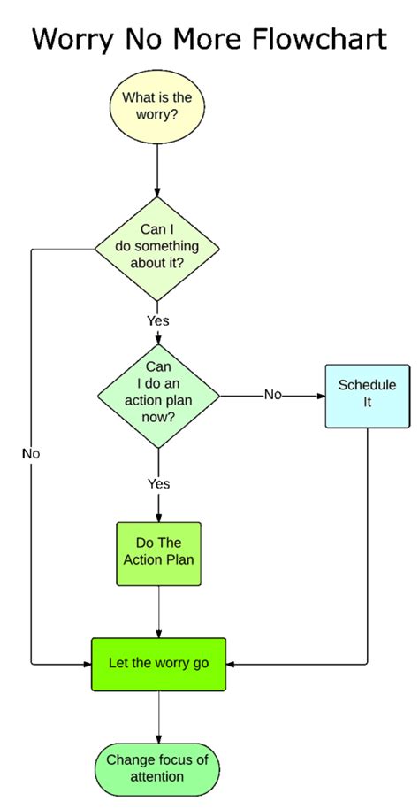 Image result for Problem Solving Flow chart