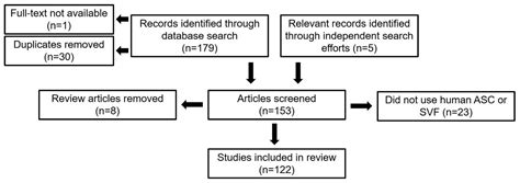 Human Adipose-Derived Stromal/Stem Cell Culture and Analysis Methods ...