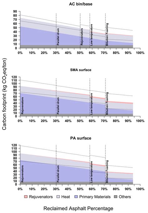 Potential Carbon Footprint Reduction for Reclaimed Asphalt Pavement ...