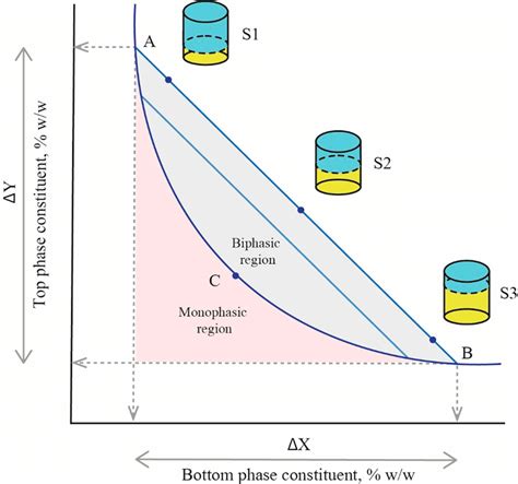 Image result for Aqueous Two-phase System Applications