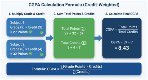Overall CGPA Calculator | Calculate CGPA of All Semesters