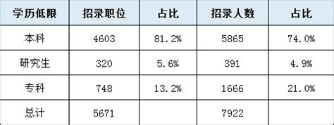 2018湖南岳阳公务员职位：招录477人，90%的职位对报考人员身份要求无限制