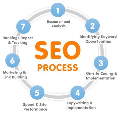 seo steps picture - Worcester Online Marketing & SEO