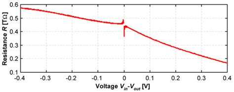 Electronics | Special Issue : Design of Mixed Analog/Digital Circuits