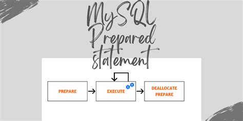 Image result for Prepared Statement SQL Python