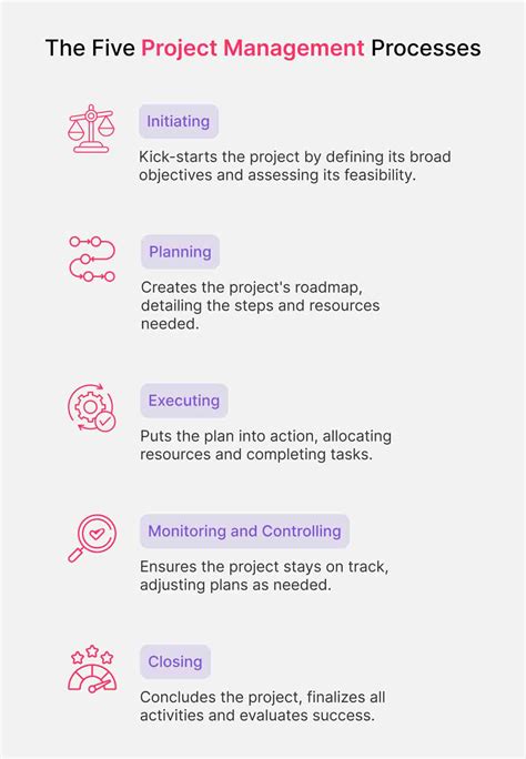 Project Management Process and Steps 的图像结果
