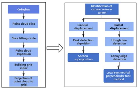Image result for Image Displacement Method Logic