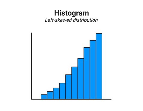 Left Skewed Distribution