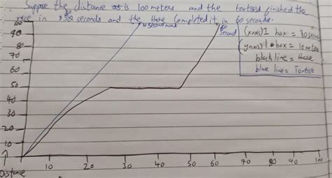 You are very familiar about the story “The hare and the tortoise”. As ...
