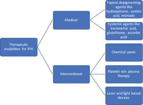 Tips for managing post-inflammatory hyperpigmentation of acne - Cosmoderma