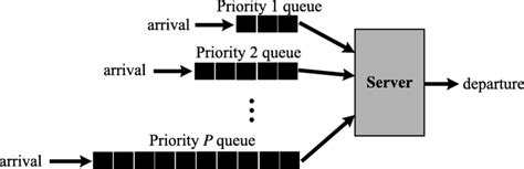 Multi-Server Queue 的图像结果