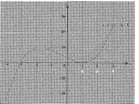 Image result for Types of Polynomial Graphs