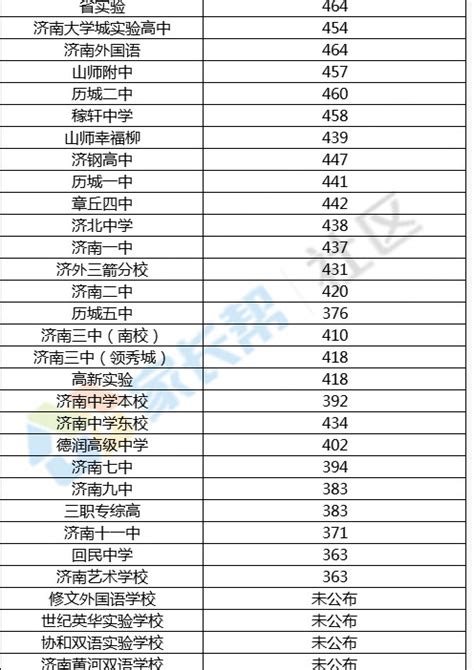 2020年济南重点高中名单及排名,济南高中高考成绩排名榜_青川中学