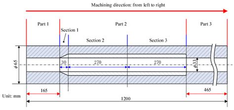 Materials | Special Issue : Advanced Machining Technology for Modern ...