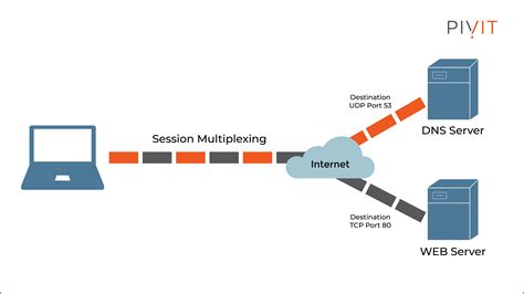 Image result for TCP/UDP Layers
