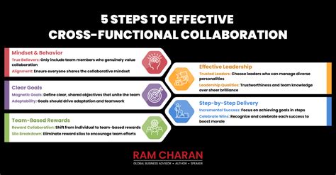 Image result for Cross-Functional Collaboration Examples