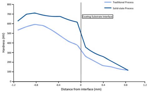 Performance Comparison of Advanced Ceramic Cladding Approaches via ...