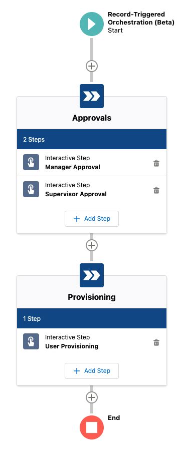 Image result for One Source Provision Data Flow User Guide