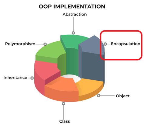 Encapsulation Computer Programming 的图像结果