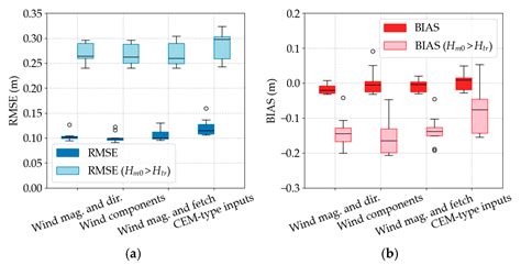 Hindcasting Extreme Significant Wave Heights Under Fetch-Limited ...