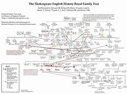 Image result for War of Three Henry's Family Tree
