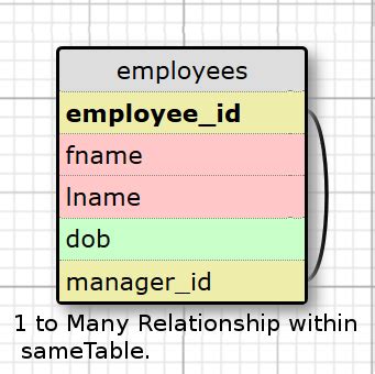 Database Table Relationship Examples 的图像结果