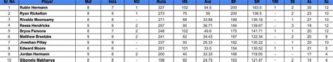 CSA T20 Challenge 2024 Top run-getters and wicket-takers after Lions vs ...