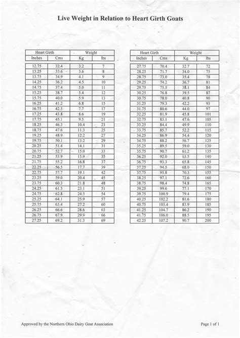 goat weight chart - Google Search | Weight charts, Goats, Chart
