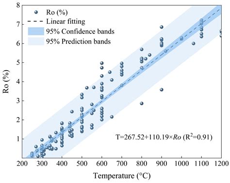 Inertinite Reflectance in Relation to Combustion Temperature