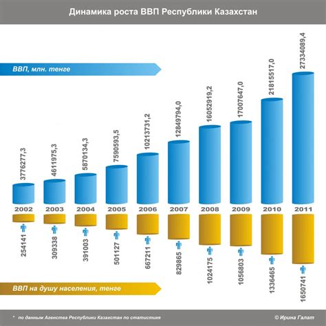 ВВП Казахстана вырос в семь раз: 19 июля 2012, 00:48 - новости на ...