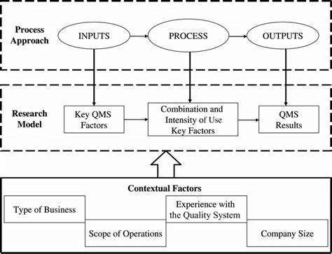 Research Process Model 的图像结果