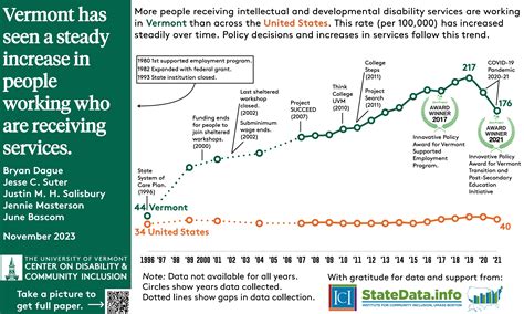 Supported Employment in Vermont is Competitive and Integrated - UVM ...