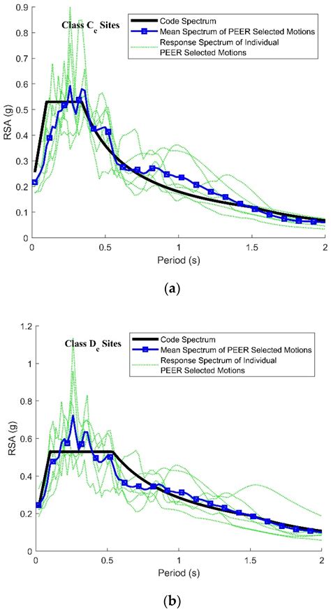 Site-Specific Response Spectra and Accelerograms on Bedrock and Soil ...