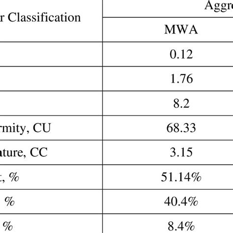 Image result for Aggregate Classification Chart