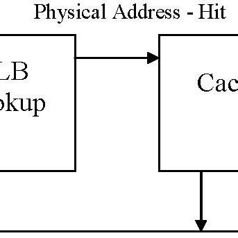 Image result for Cache Memory Map Pin