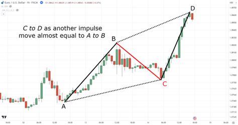 Image result for ABCD Trading Pattern