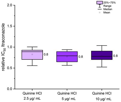 Co-Treatment with Ritonavir or Sertraline Enhances Itraconazole ...