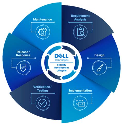 Image result for Security Software Development Life Cycle