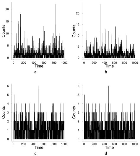 Multivariate Count Data Models for Time Series Forecasting
