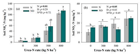 Assessing the Effects of Nitrification Inhibitor DMPP on Acidification ...