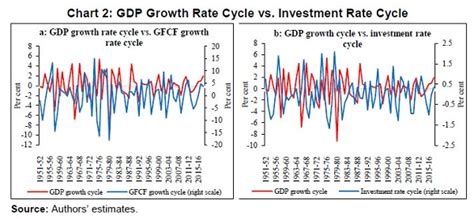 India’s Investment Cycle: An Empirical Investigation