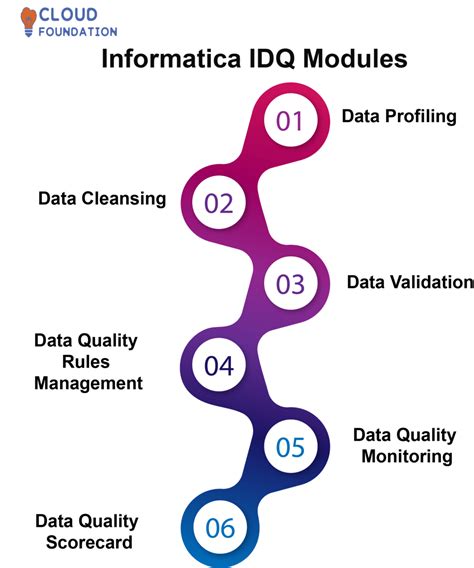 Image result for Website Pattern Informatica Idq