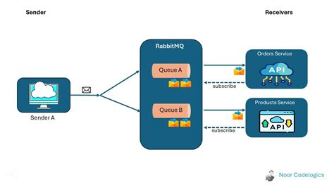 Image result for RabbitMQ Basics