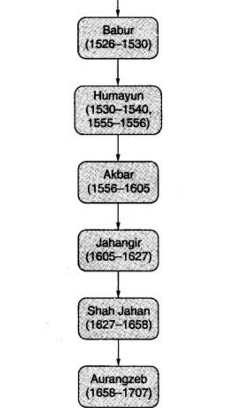 The flow chart of mughal empire - Brainly.in