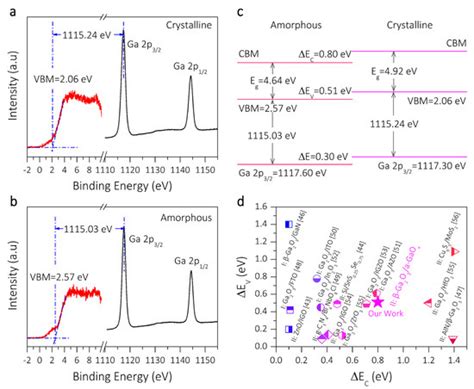 Transport Mechanism of Enhanced Performance in an Amorphous/Monoclinic ...