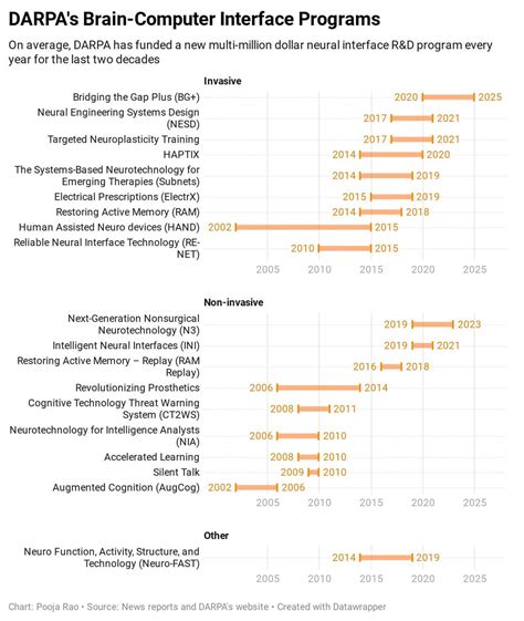 Image result for Brain Computer Interface DARPA