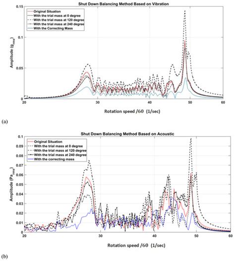 A Speed-Variant Balancing Method for Flexible Rotary Machines Based on ...