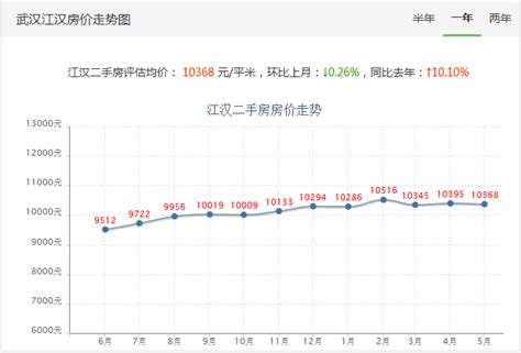 2016年武汉每月房价走势统计：下半年均价全面破万-中商情报网